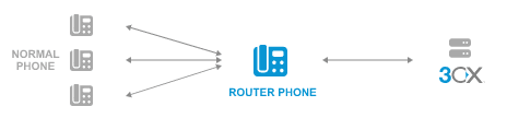 router phone