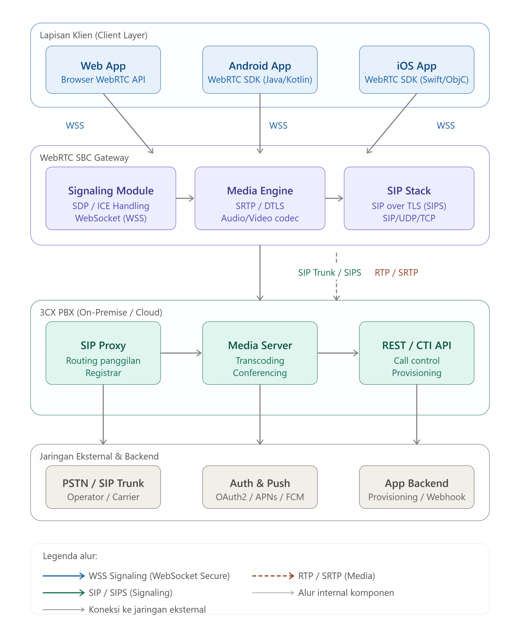 gateway webrtc sbc